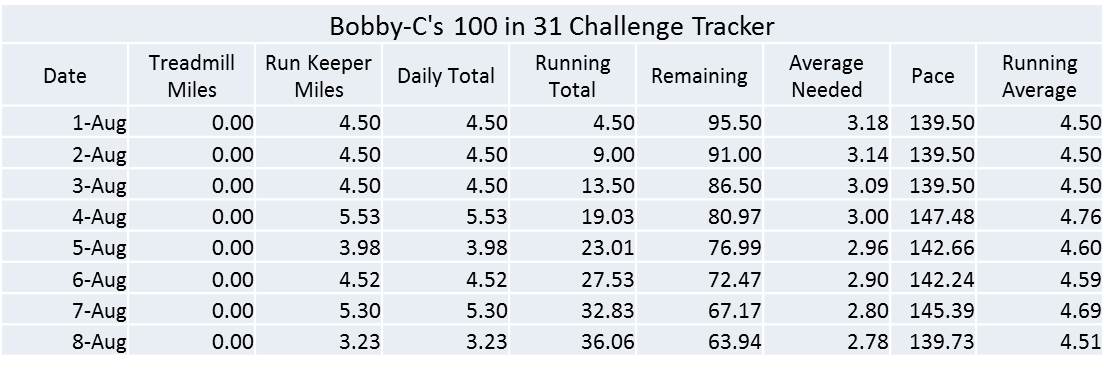 100 Mile Challenge Chart